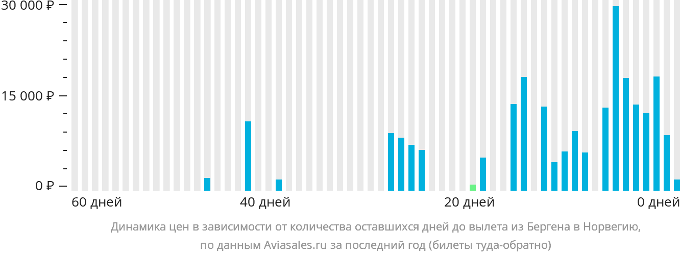 Динамика цен в зависимости от количества оставшихся дней до вылета из Бергена в Норвегию