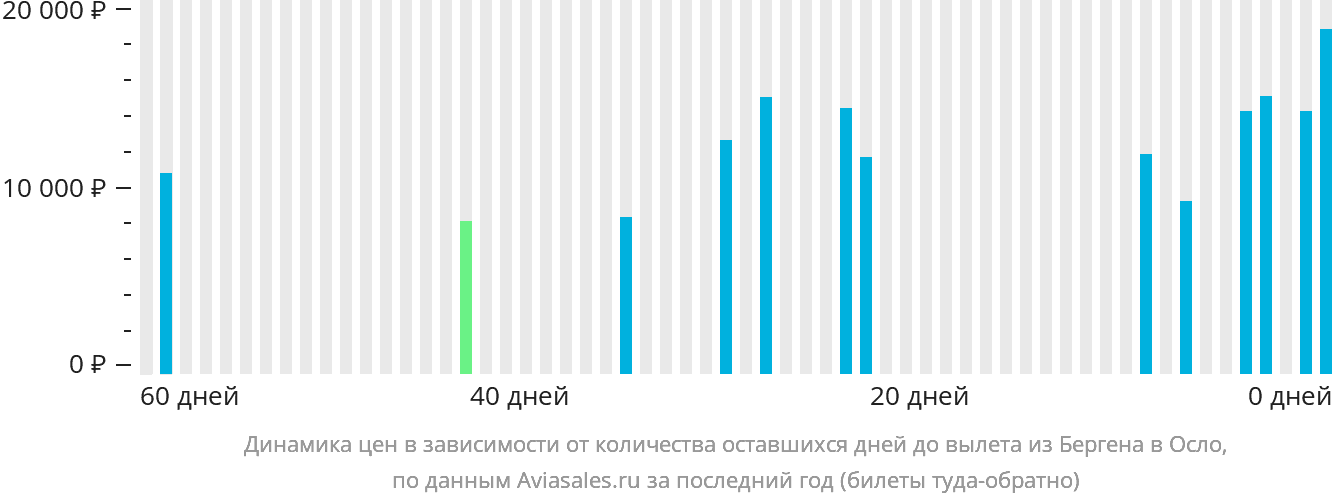 Динамика цен в зависимости от количества оставшихся дней до вылета из Бергена в Осло