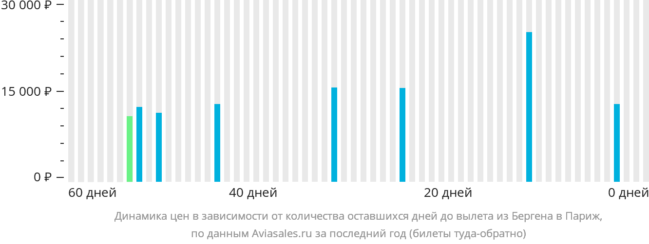 Динамика цен в зависимости от количества оставшихся дней до вылета из Бергена в Париж