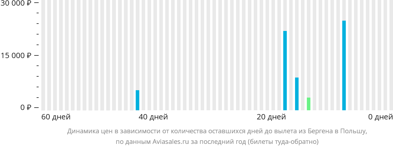 Динамика цен в зависимости от количества оставшихся дней до вылета из Бергена в Польшу