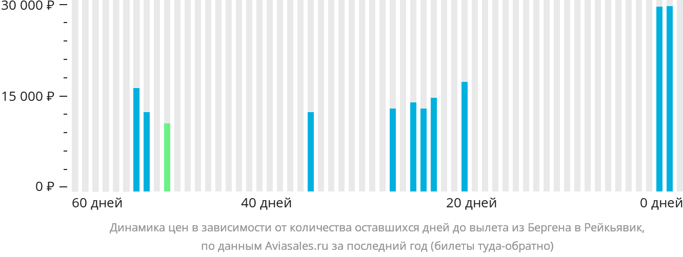 Динамика цен в зависимости от количества оставшихся дней до вылета из Бергена в Рейкьявик