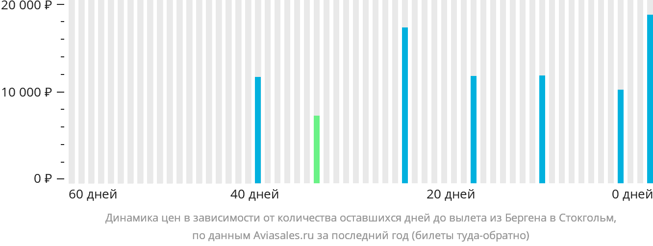 Динамика цен в зависимости от количества оставшихся дней до вылета из Бергена в Стокгольм