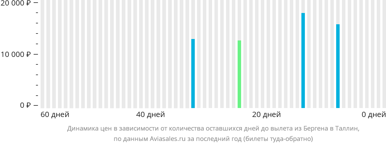 Динамика цен в зависимости от количества оставшихся дней до вылета из Бергена в Таллин