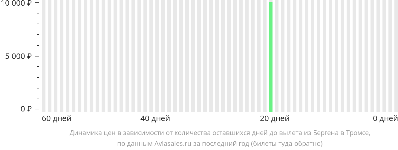 Динамика цен в зависимости от количества оставшихся дней до вылета из Бергена в Тромсё