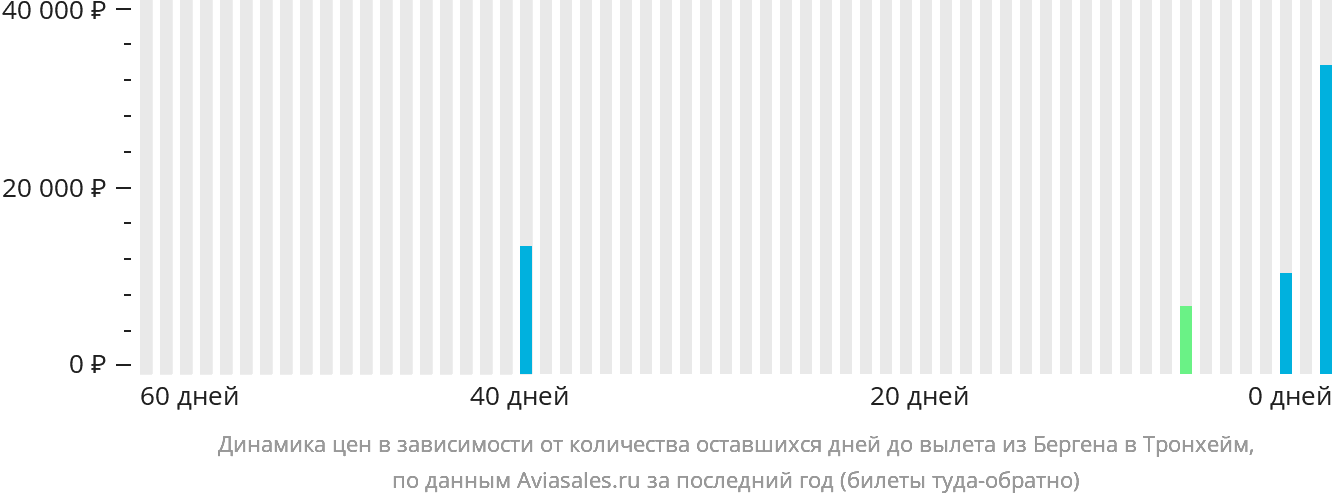 Динамика цен в зависимости от количества оставшихся дней до вылета из Бергена в Тронхейм