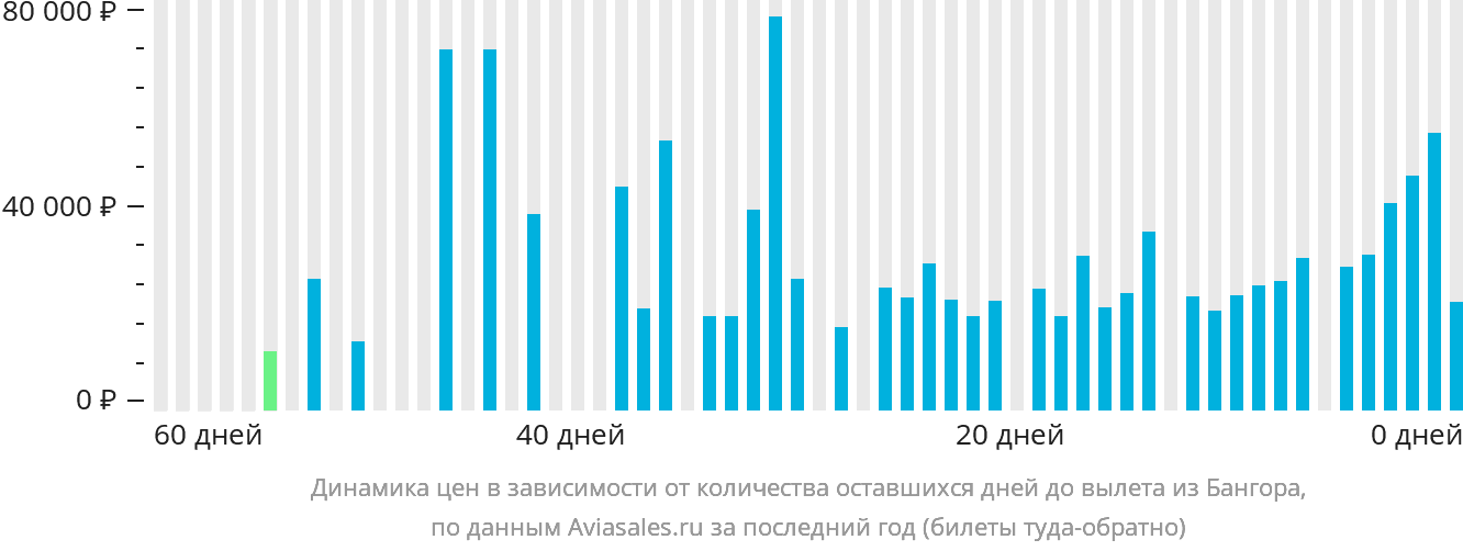 Динамика цен в зависимости от количества оставшихся дней до вылета из Бангора