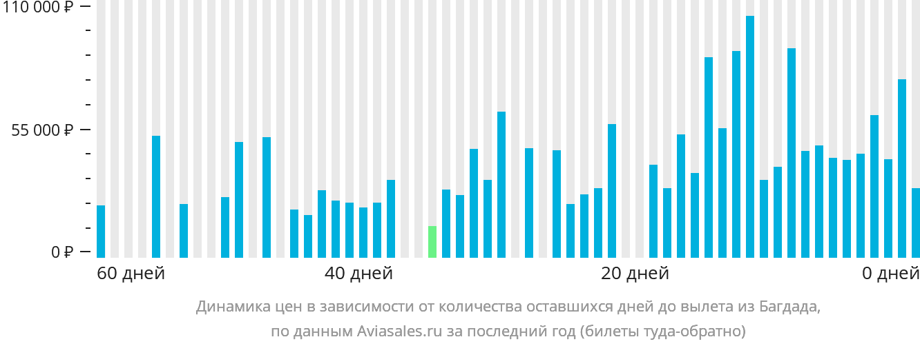 Динамика цен в зависимости от количества оставшихся дней до вылета из Багдада
