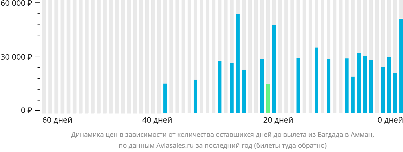 Динамика цен в зависимости от количества оставшихся дней до вылета из Багдада в Амман