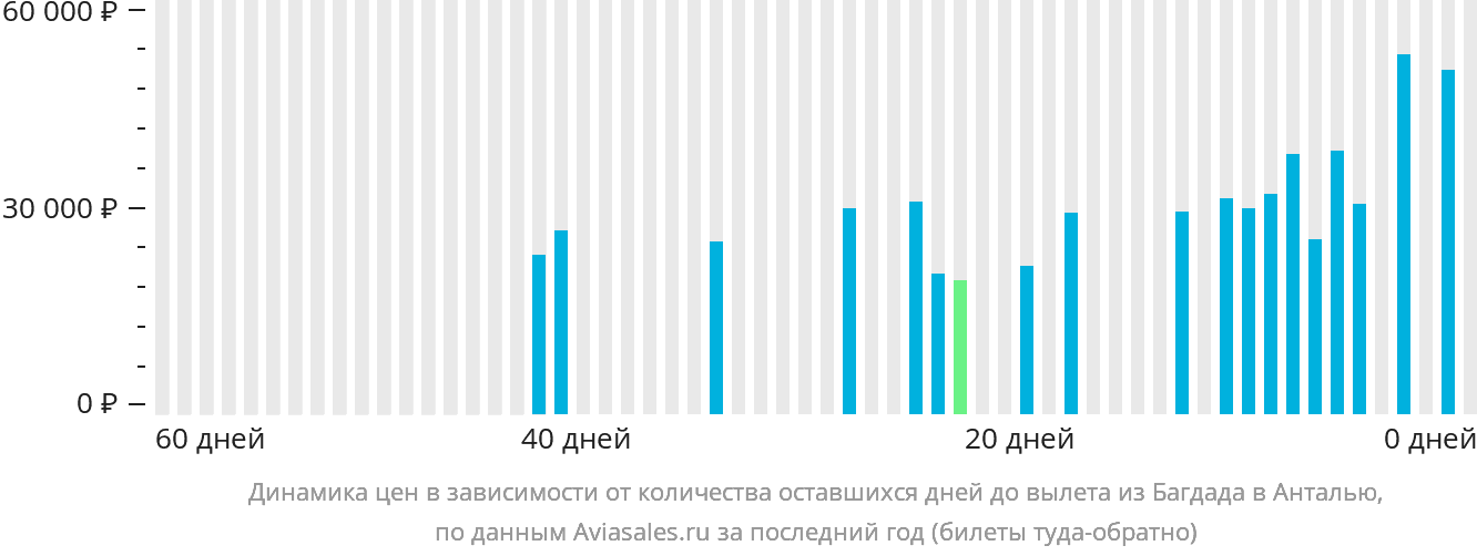 Динамика цен в зависимости от количества оставшихся дней до вылета из Багдада в Анталью