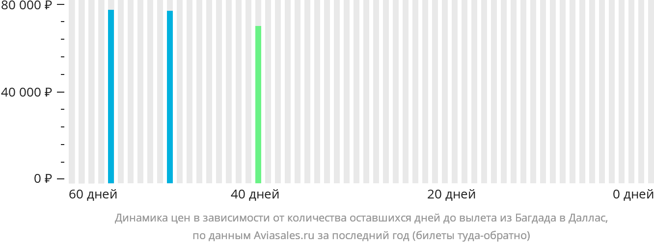 Динамика цен в зависимости от количества оставшихся дней до вылета из Багдада в Даллас
