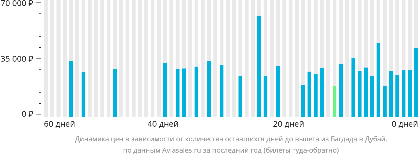 Динамика цен в зависимости от количества оставшихся дней до вылета из Багдада в Дубай
