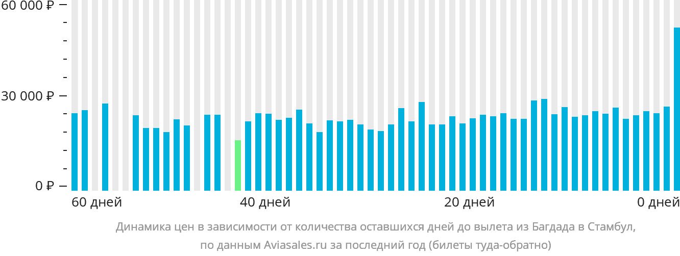 Динамика цен в зависимости от количества оставшихся дней до вылета из Багдада в Стамбул