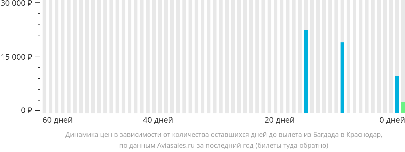Динамика цен в зависимости от количества оставшихся дней до вылета из Багдада в Краснодар