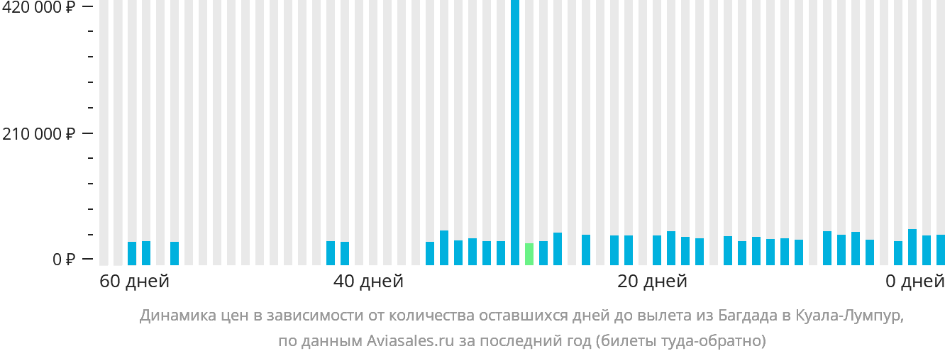 Динамика цен в зависимости от количества оставшихся дней до вылета из Багдада в Куала-Лумпур