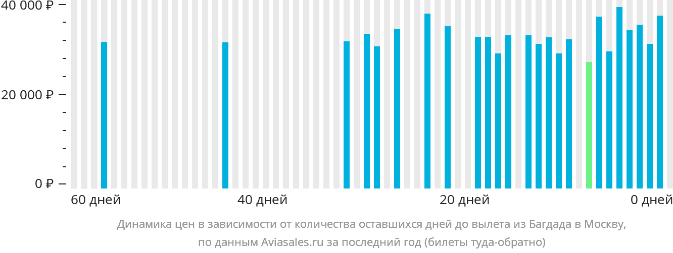 Динамика цен в зависимости от количества оставшихся дней до вылета из Багдада в Москву