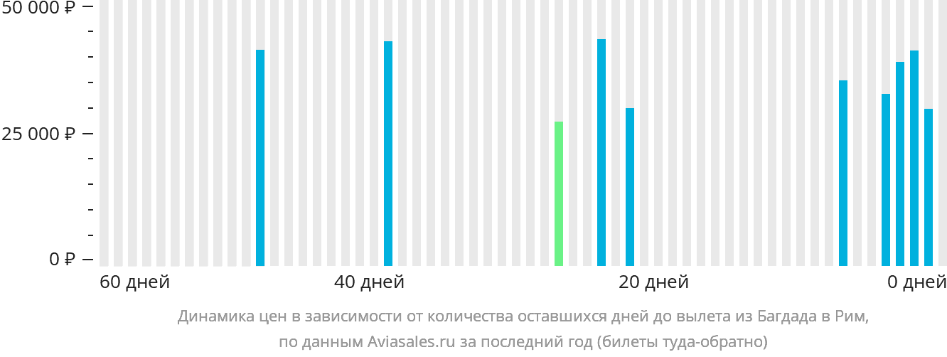 Динамика цен в зависимости от количества оставшихся дней до вылета из Багдада в Рим