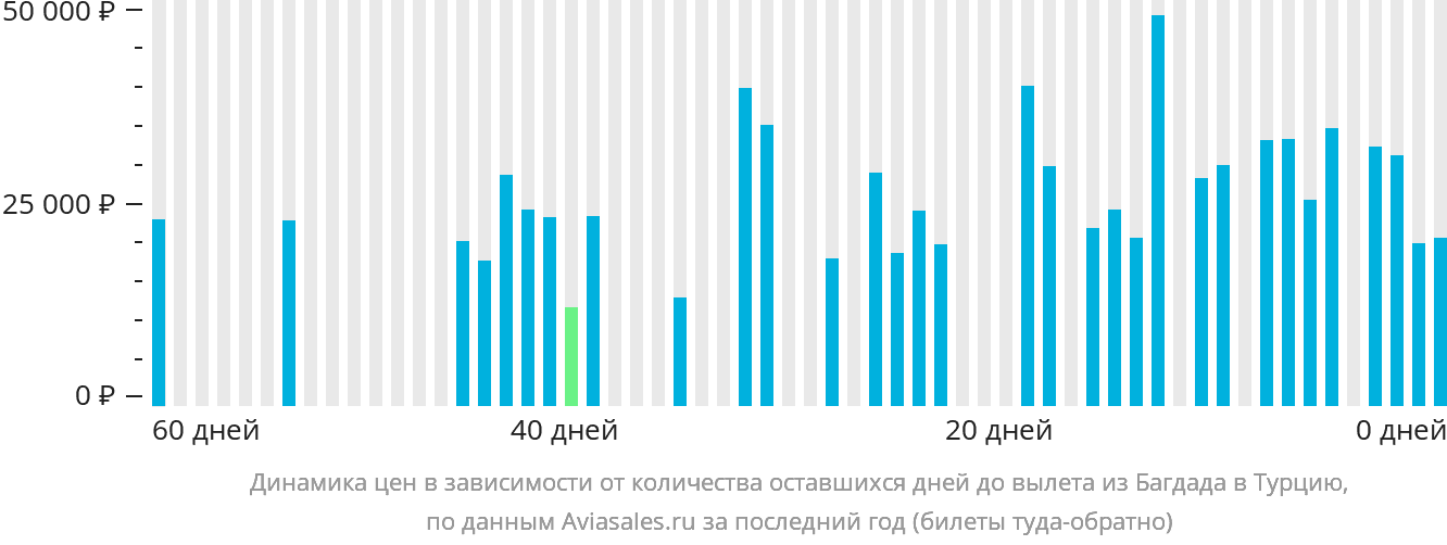 Динамика цен в зависимости от количества оставшихся дней до вылета из Багдада в Турцию