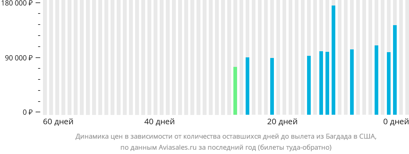 Динамика цен в зависимости от количества оставшихся дней до вылета из Багдада в США