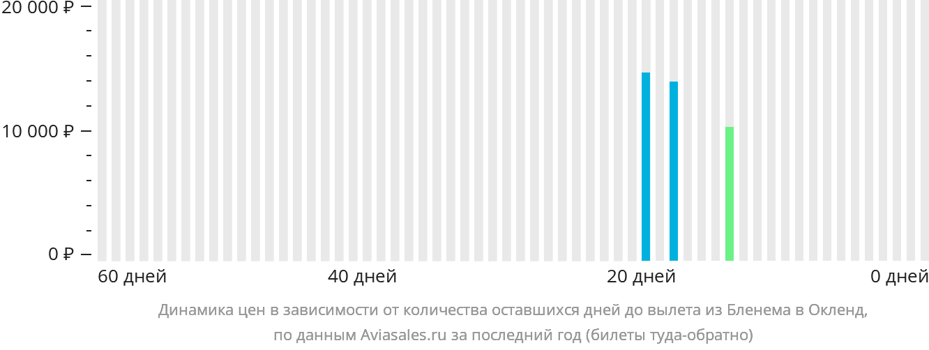 Динамика цен в зависимости от количества оставшихся дней до вылета из Бленема в Окленд