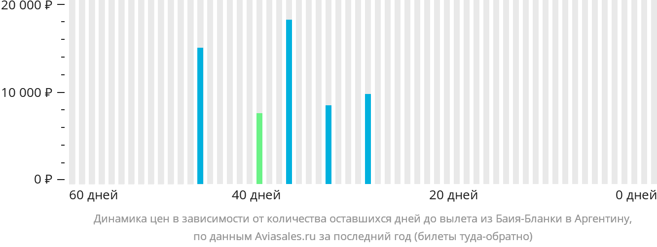 Динамика цен в зависимости от количества оставшихся дней до вылета из Баия-Бланки в Аргентину