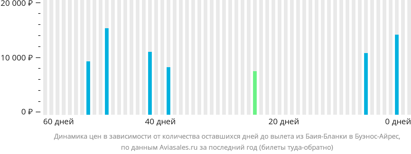 Динамика цен в зависимости от количества оставшихся дней до вылета из Баия-Бланки в Буэнос-Айрес