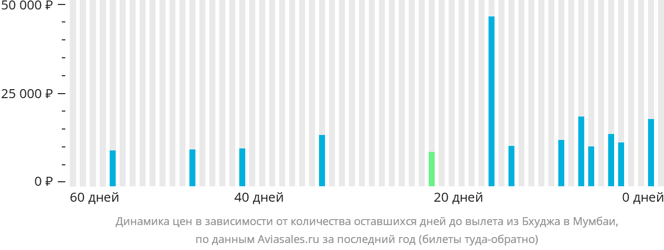 Динамика цен в зависимости от количества оставшихся дней до вылета из Бхуджа в Мумбаи