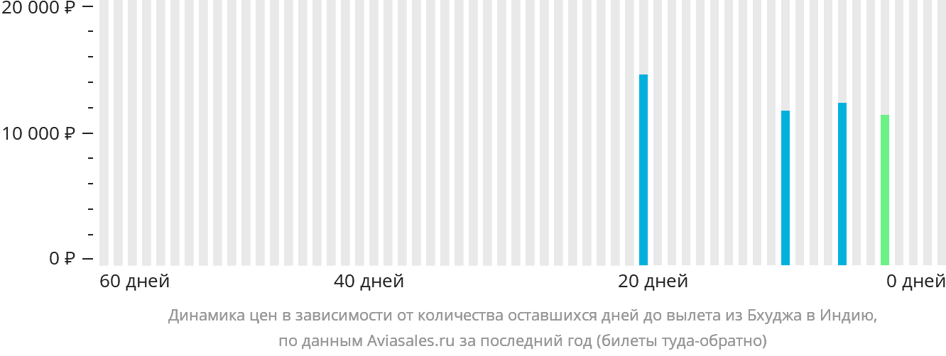 Динамика цен в зависимости от количества оставшихся дней до вылета из Бхуджа в Индию