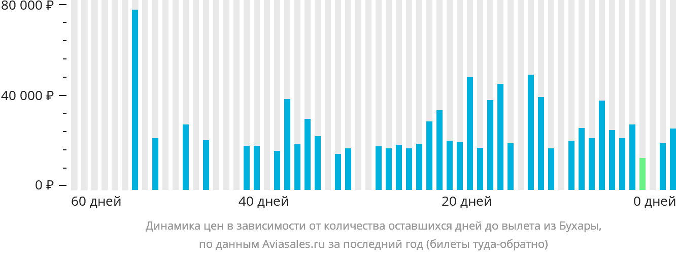 Динамика цен в зависимости от количества оставшихся дней до вылета из Бухары