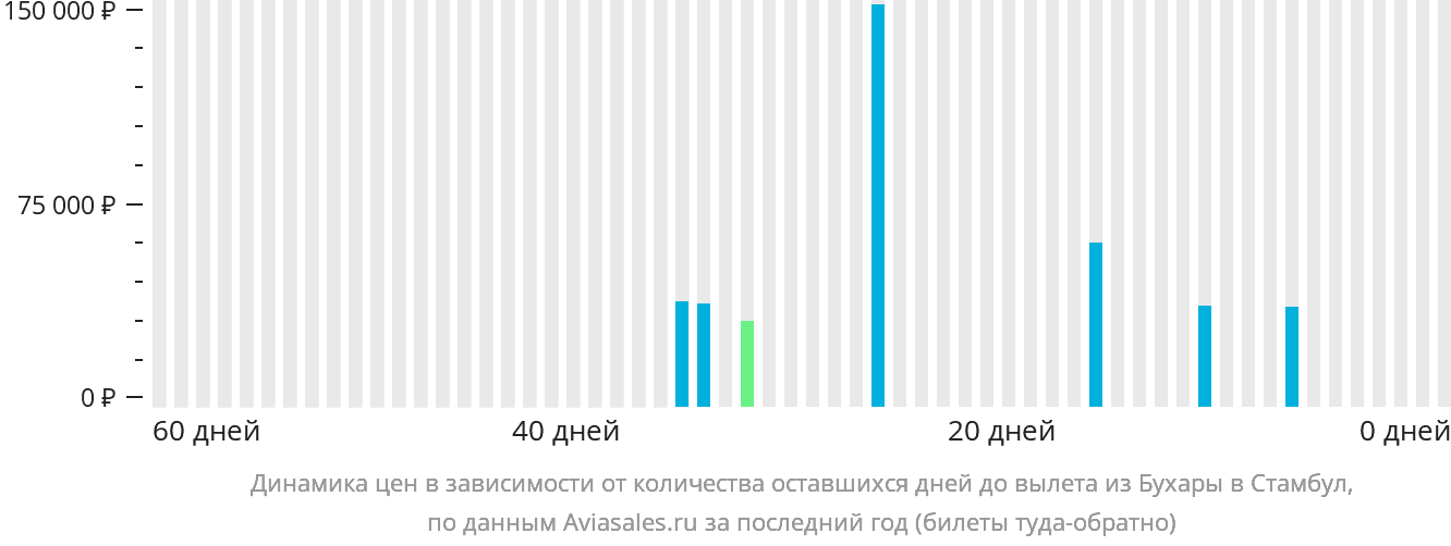 Динамика цен в зависимости от количества оставшихся дней до вылета из Бухары в Стамбул