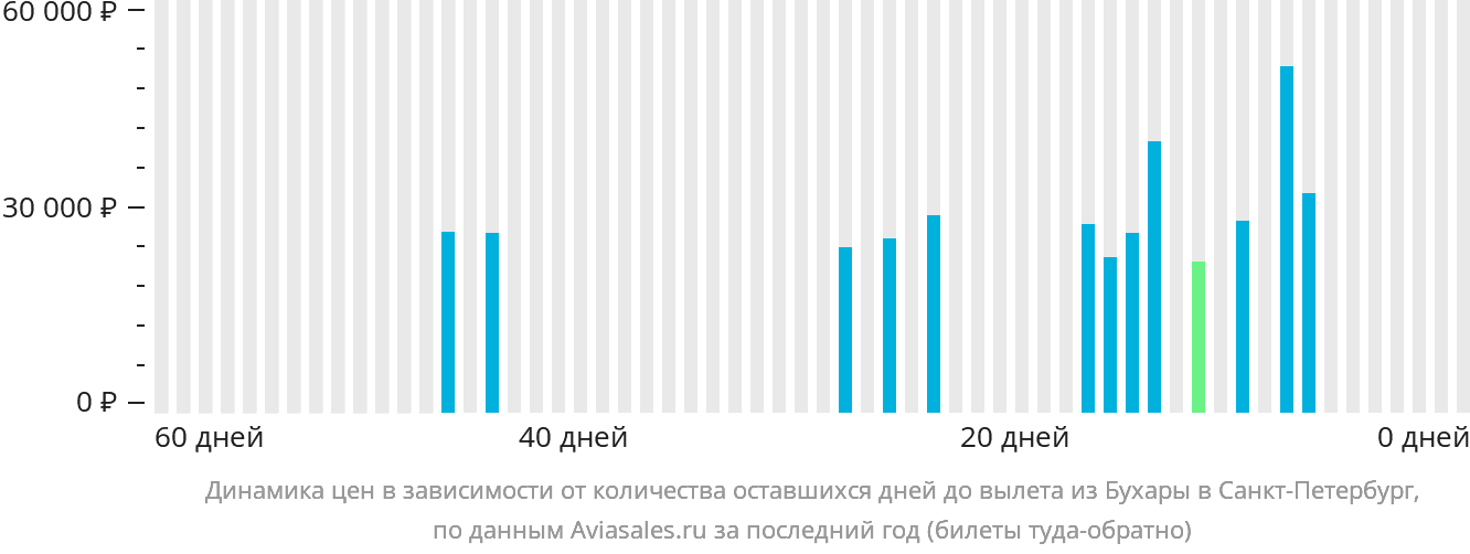 Динамика цен в зависимости от количества оставшихся дней до вылета из Бухары в Санкт-Петербург