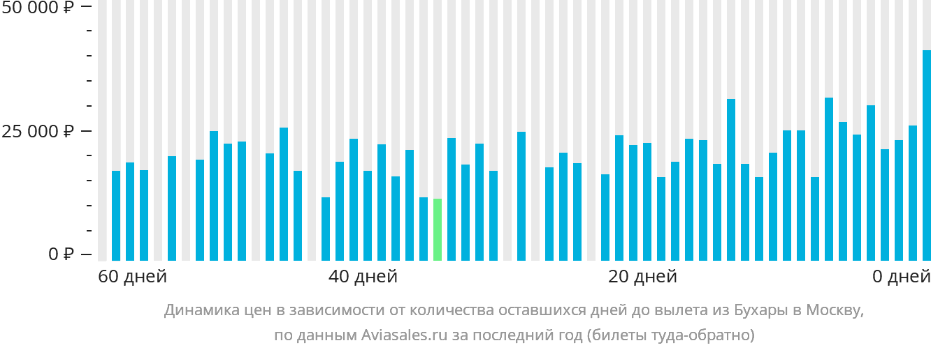 Динамика цен в зависимости от количества оставшихся дней до вылета из Бухары в Москву