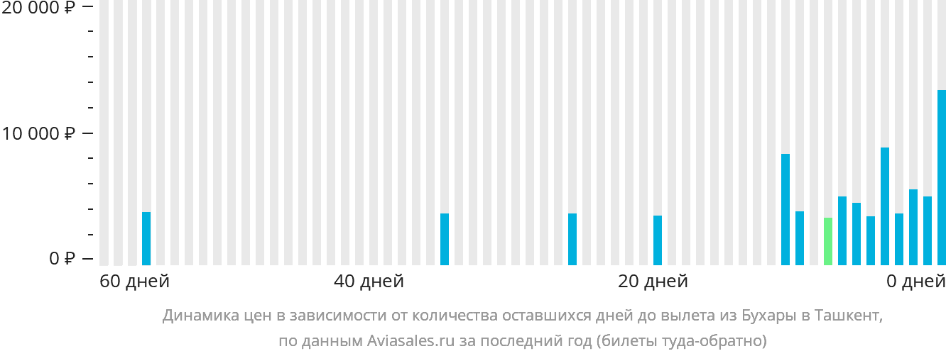 Динамика цен в зависимости от количества оставшихся дней до вылета из Бухары в Ташкент