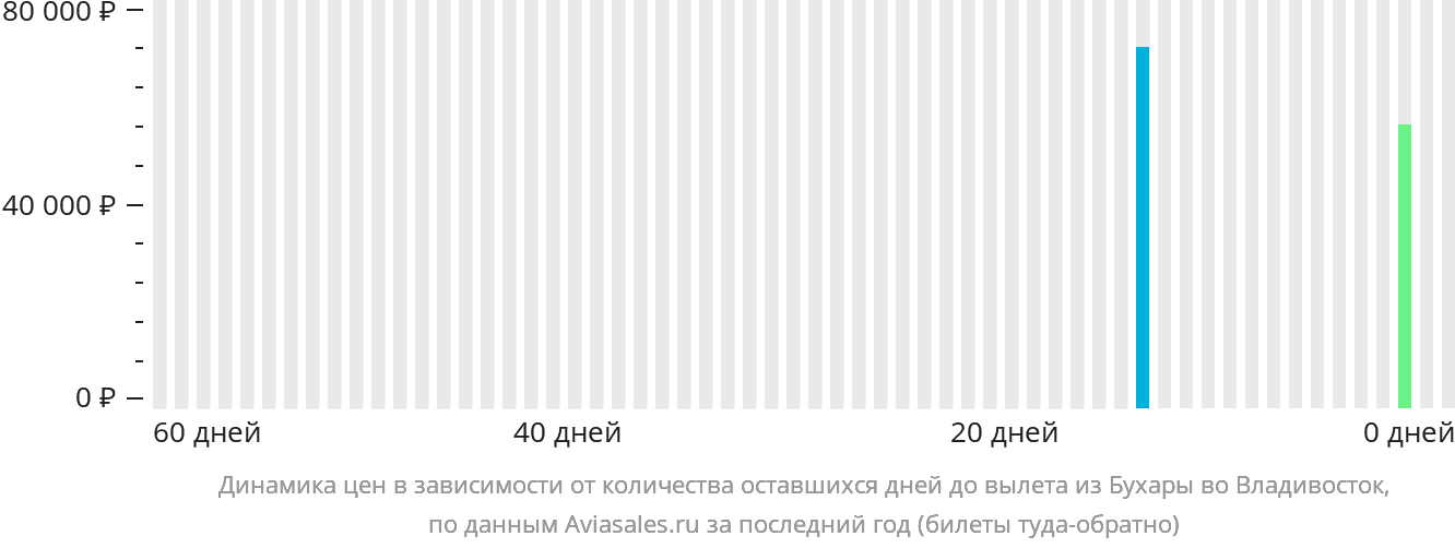 Динамика цен в зависимости от количества оставшихся дней до вылета из Бухары во Владивосток