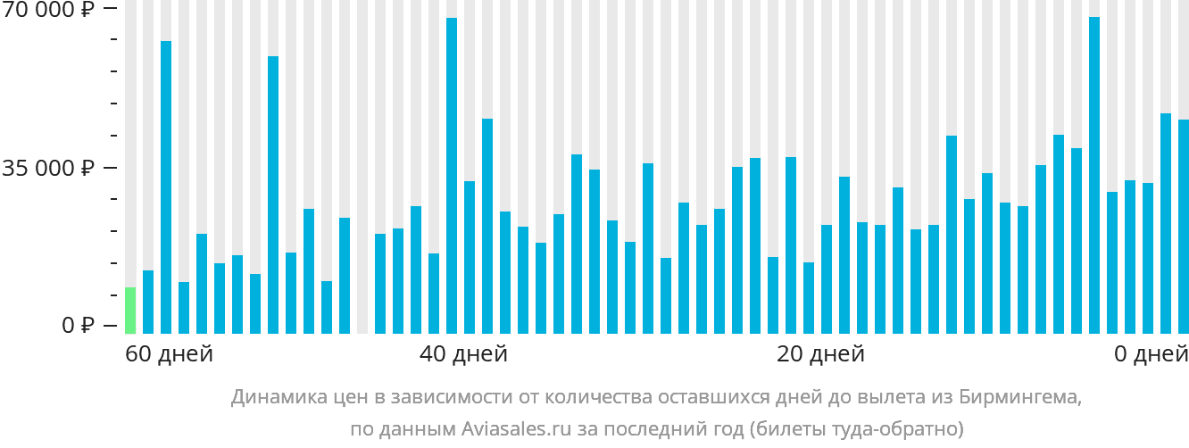 Динамика цен в зависимости от количества оставшихся дней до вылета из Бирмингема