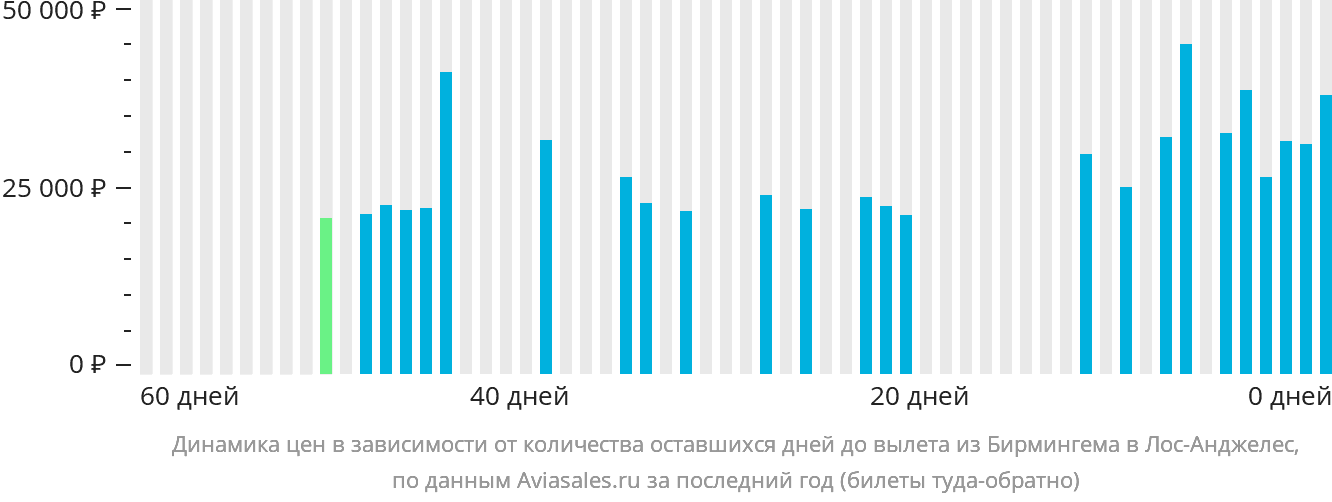 Динамика цен в зависимости от количества оставшихся дней до вылета из Бирмингема в Лос-Анджелес