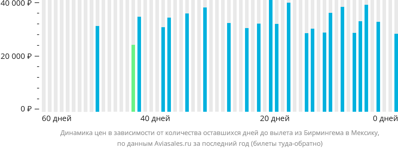 Динамика цен в зависимости от количества оставшихся дней до вылета из Бирмингема в Мексику