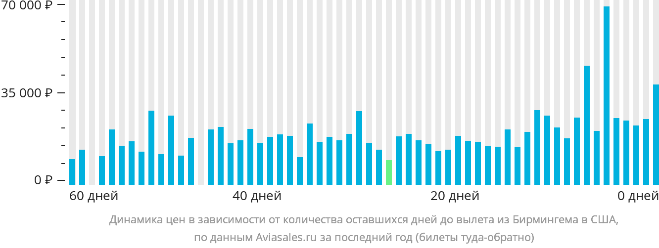 Динамика цен в зависимости от количества оставшихся дней до вылета из Бирмингема в США