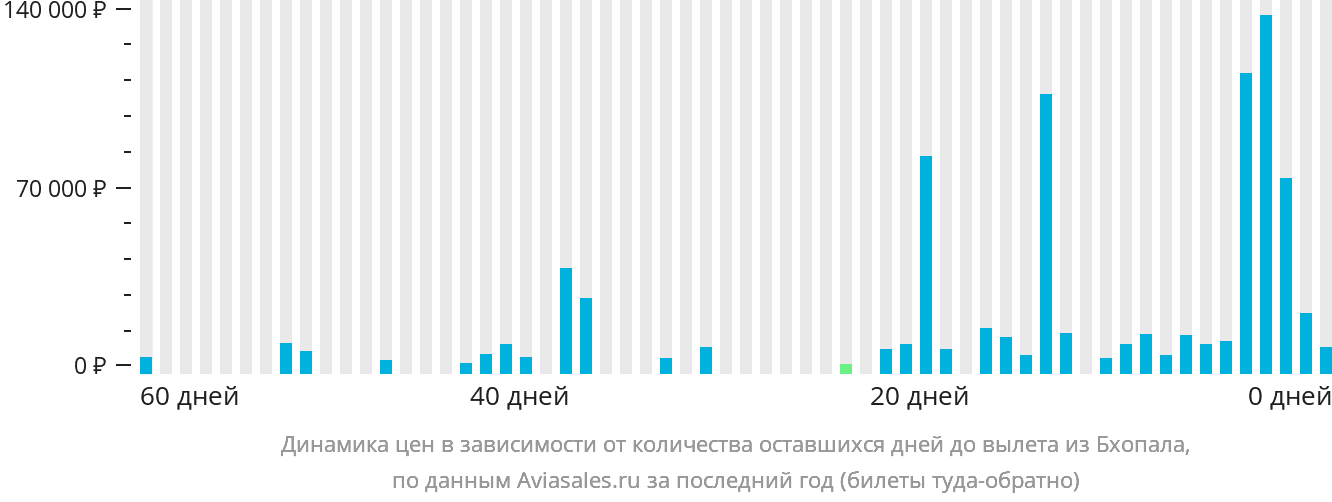 Динамика цен в зависимости от количества оставшихся дней до вылета из Бхопала