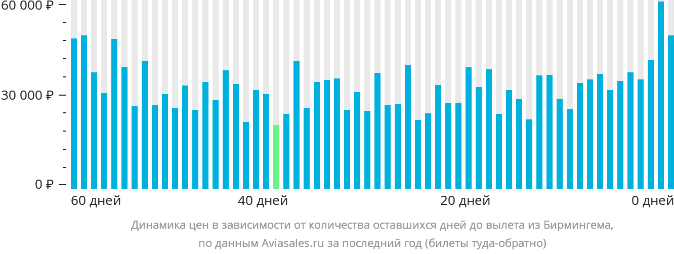 Динамика цен в зависимости от количества оставшихся дней до вылета из Бирмингема