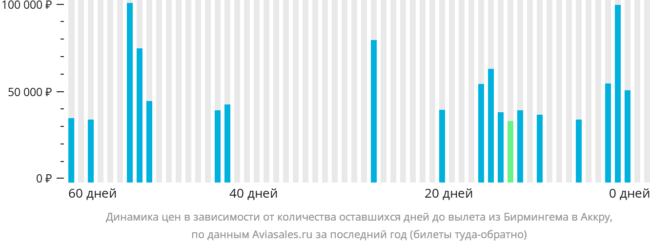 Динамика цен в зависимости от количества оставшихся дней до вылета из Бирмингема в Аккру