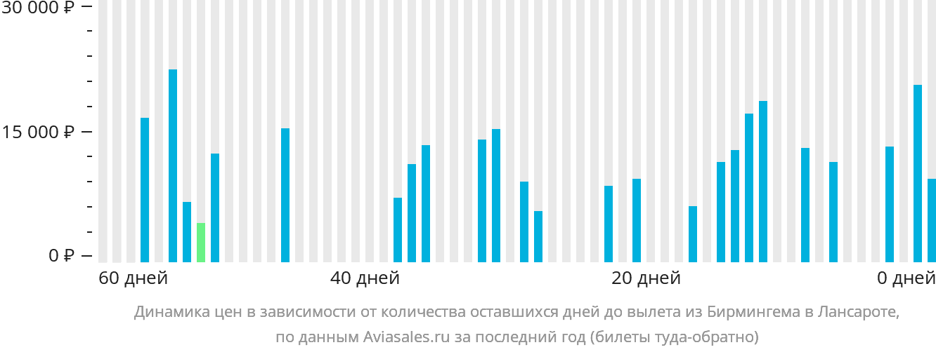 Динамика цен в зависимости от количества оставшихся дней до вылета из Бирмингема в Лансароте