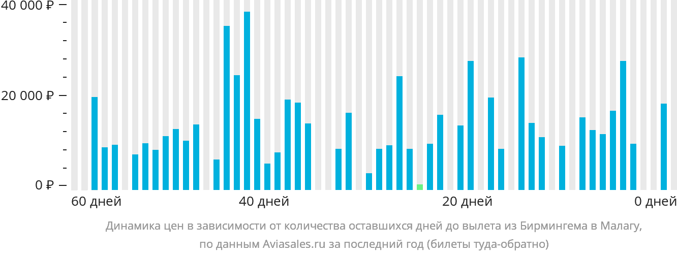 Динамика цен в зависимости от количества оставшихся дней до вылета из Бирмингема в Малагу