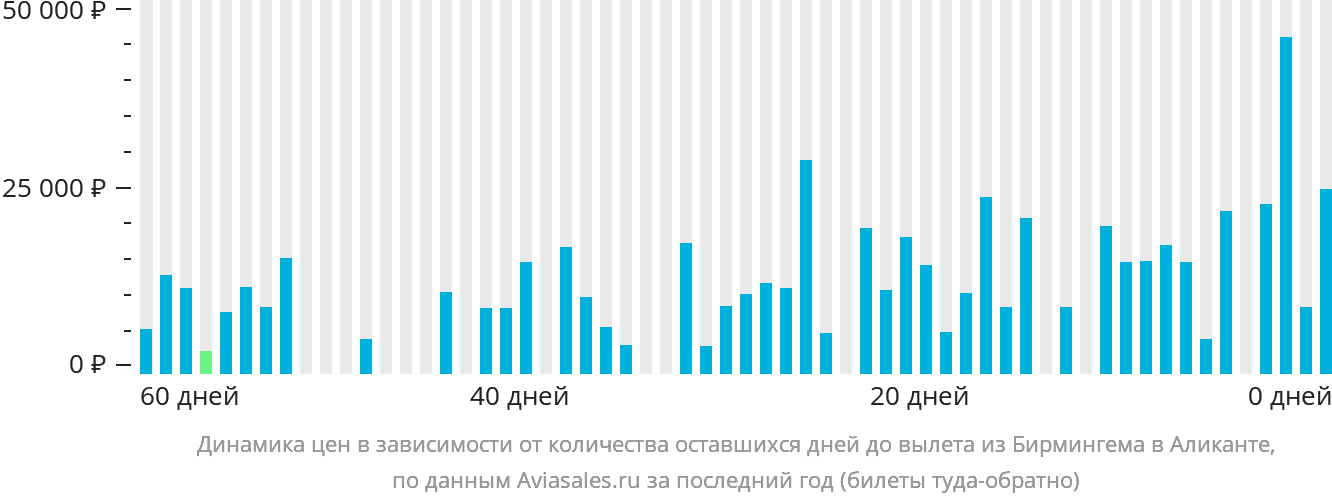 Динамика цен в зависимости от количества оставшихся дней до вылета из Бирмингема в Аликанте