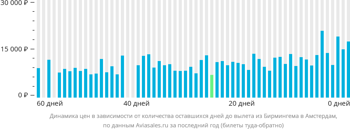 Динамика цен в зависимости от количества оставшихся дней до вылета из Бирмингема в Амстердам