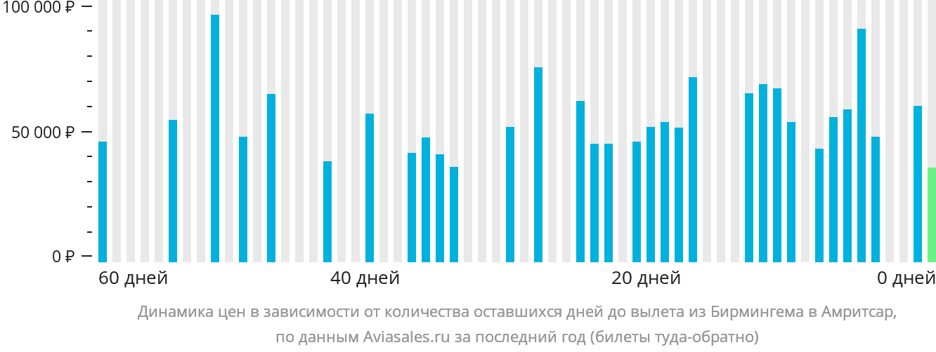 Динамика цен в зависимости от количества оставшихся дней до вылета из Бирмингема в Амритсар