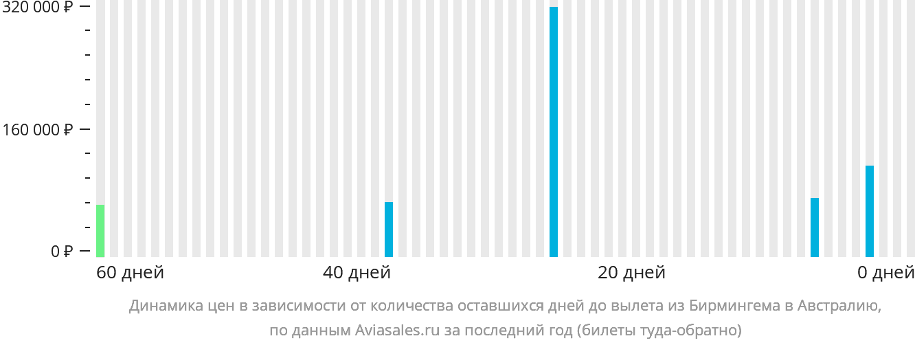 Динамика цен в зависимости от количества оставшихся дней до вылета из Бирмингема в Австралию