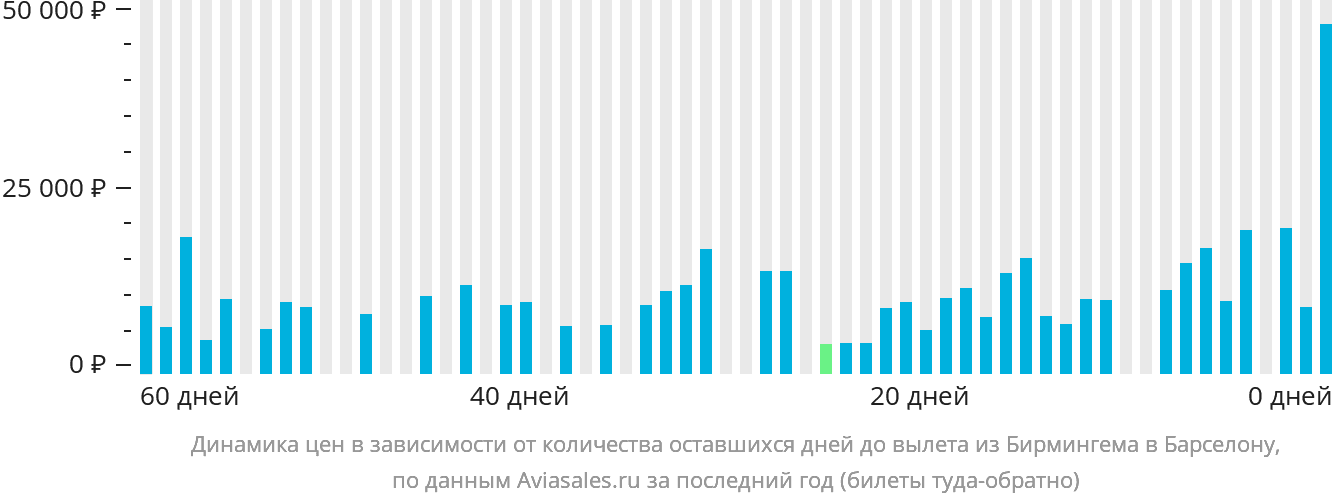 Динамика цен в зависимости от количества оставшихся дней до вылета из Бирмингема в Барселону