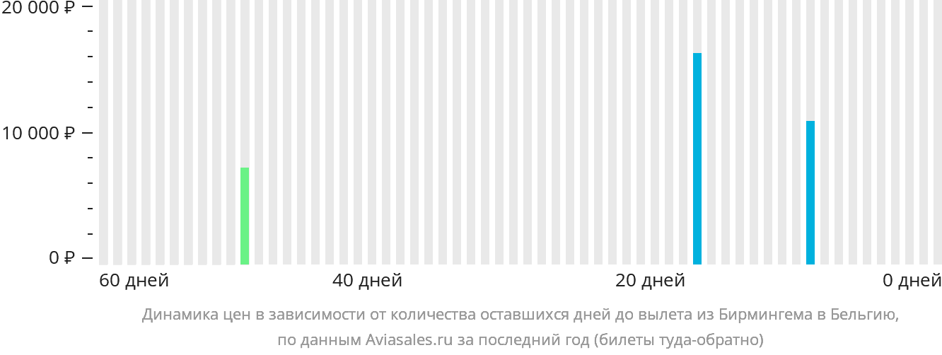 Динамика цен в зависимости от количества оставшихся дней до вылета из Бирмингема в Бельгию