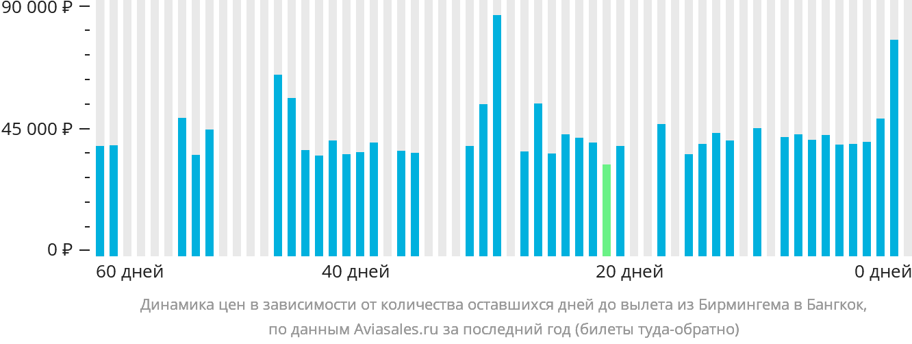 Динамика цен в зависимости от количества оставшихся дней до вылета из Бирмингема в Бангкок