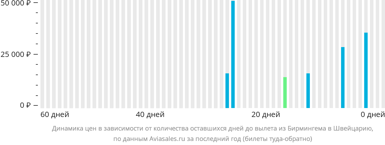 Динамика цен в зависимости от количества оставшихся дней до вылета из Бирмингема в Швейцарию